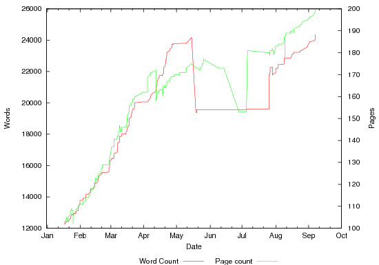 Line graph showing rise to 200 pages over time