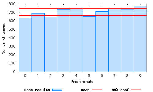 Histogram of finishing minute